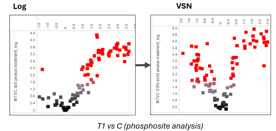 Volcano plot in log vs VSN