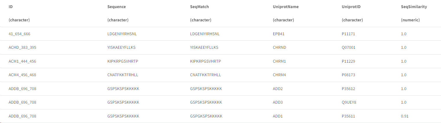 Peptide enrichment file