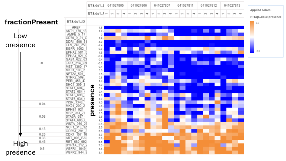 PTK QC heatmap: fractionPresent per peptide (blue=low, orange=high)