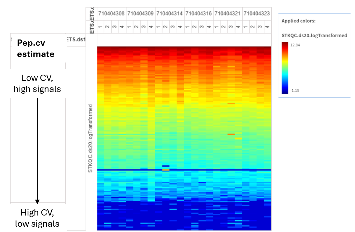 STK QC CV heatmap: pep.cv.estimate